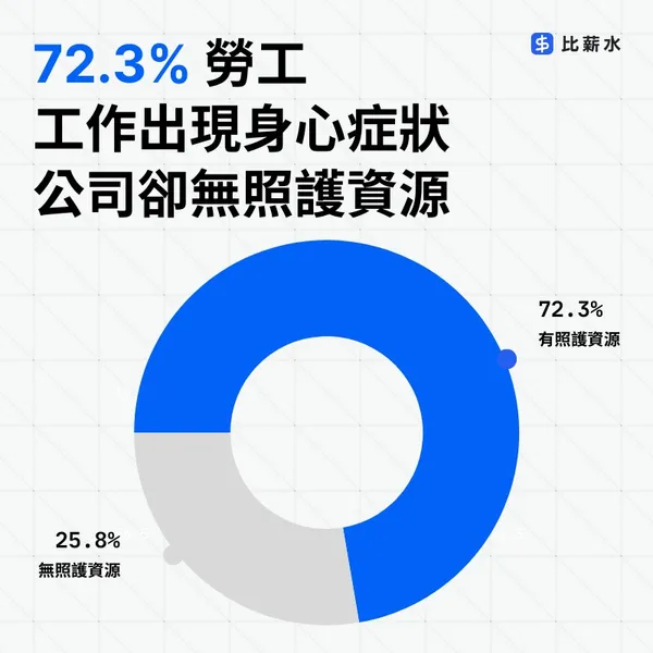 72.3% 勞工工作出現身心症狀，公司卻無照護資源