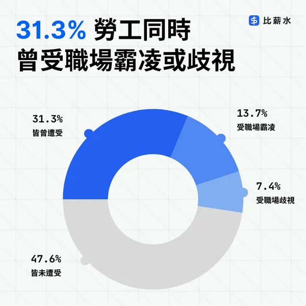 31.3% 勞工同時曾受職場霸凌或歧視