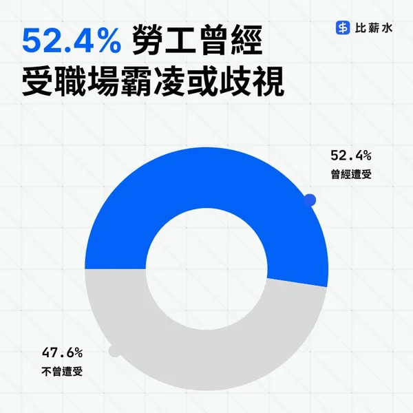 52.4% 勞工曾經受職場霸凌或歧視