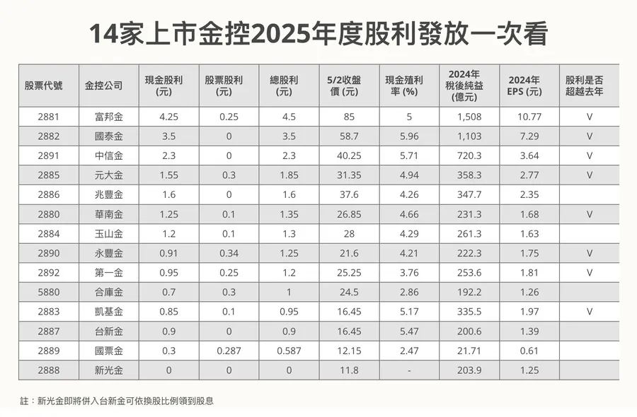 14家金控股利誰最高？Top 3總股利破2元：這6檔現金殖利率5%起跳