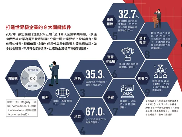 043.jpg打造世界級企業的9大關鍵條件