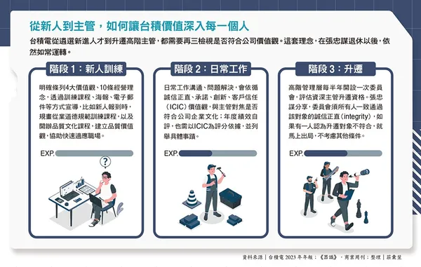 049.jpg從新人到主管，如何讓台積價值深入每一個人