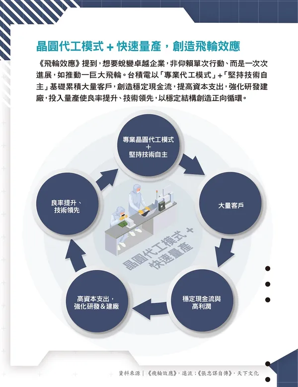 053.jpg晶圓代工模式+快速量產，創造飛輪效應