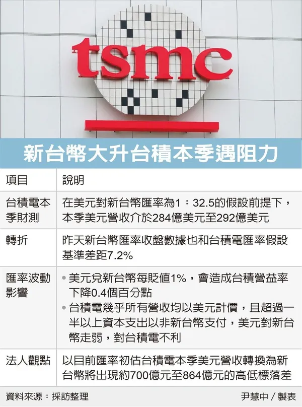 台幣匯價升勢不變 台積電業績恐探財測低標