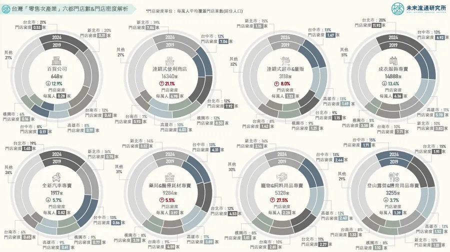 零售大調查｜毛孩飼料店成長27%！服飾店倒逾2300家：想開店創業，有哪些地雷可避？