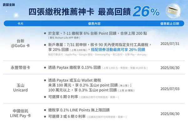 圖一_四張所得稅繳稅神卡報你知！最高享 26% 回饋.jpg