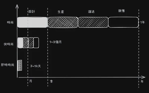 時尚、快時尚和即時時尚差在哪？