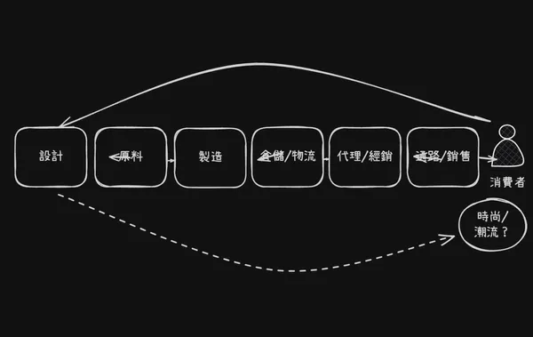 商品製造的敏捷開發流程