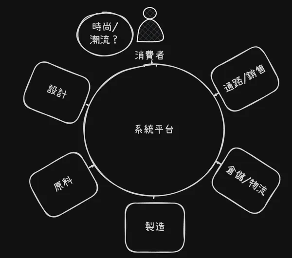 用資訊系統整合供應鏈生態系
