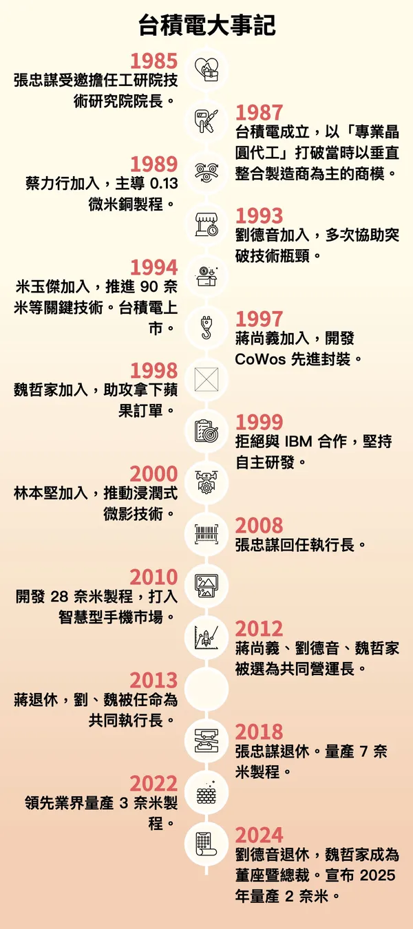 台積電大事記
