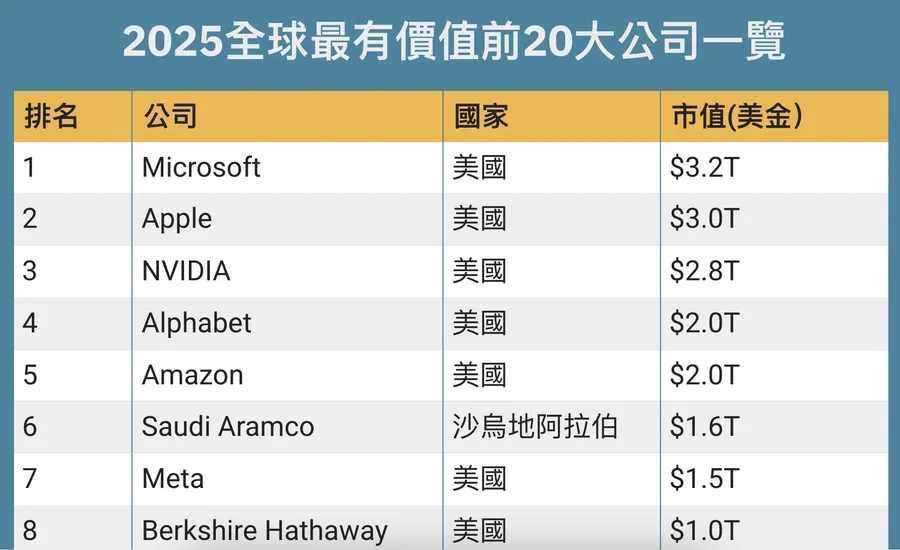 全球50大最有價值公司出列！台積電成亞洲唯一挺進前10企業，微軟、蘋果、輝達⋯上榜還有誰？