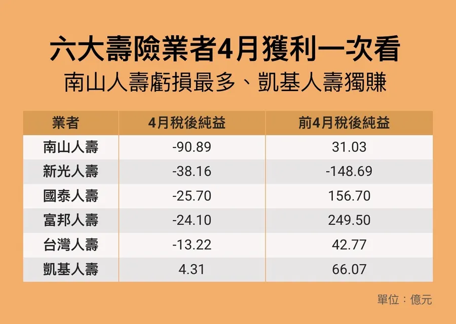 匯損重傷壽險業！4月合計淨損逾187億：六大業者僅凱基壽獲利，「這一家」最慘