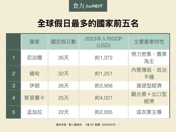 全球假日最多的國家前五名.jpg