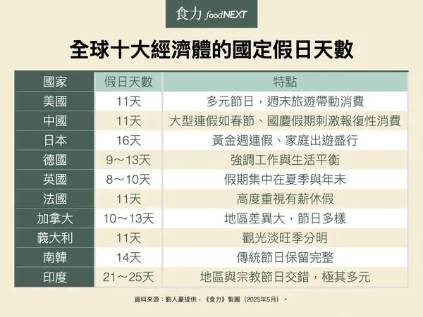 全球十大經濟體的國定假日天數.jpg