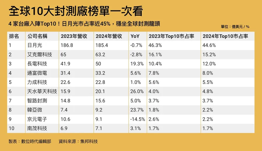全球封測Top10榜單出爐！日月光市占近45%穩座龍頭：長電、華天⋯憑何劍指台廠？