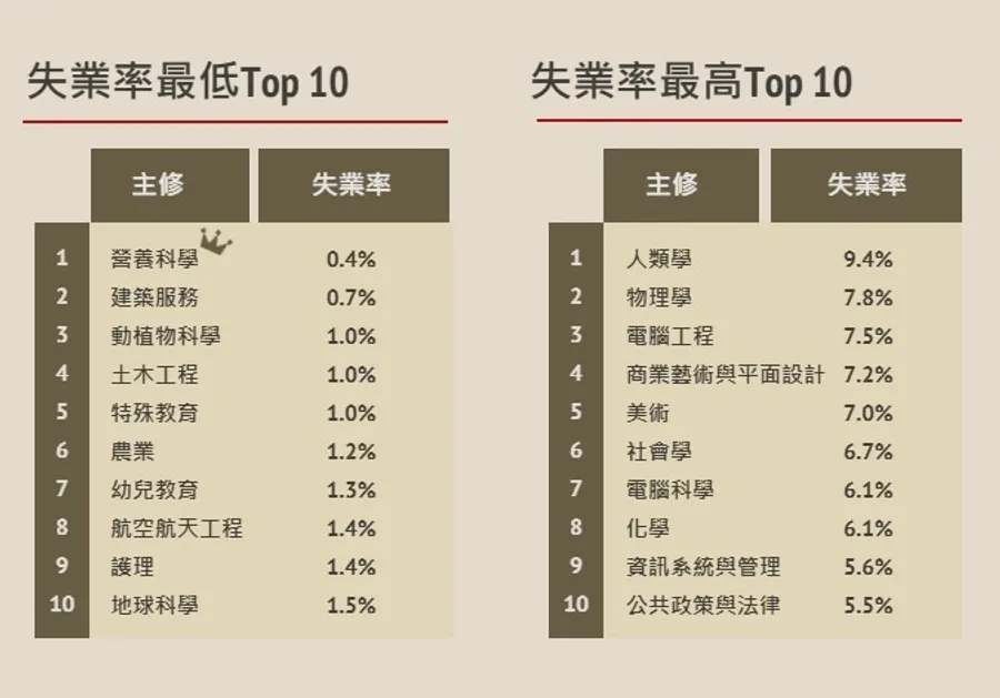 大學念理工才吃香？失業率Top10科系揭曉：物理、電腦工程、商設⋯為何比文組還慘？
