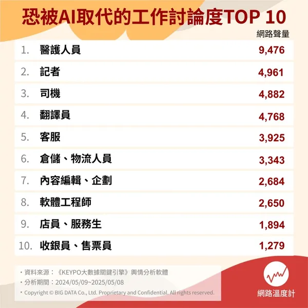 恐被 AI 取代的工作討論度 TOP10.jpg