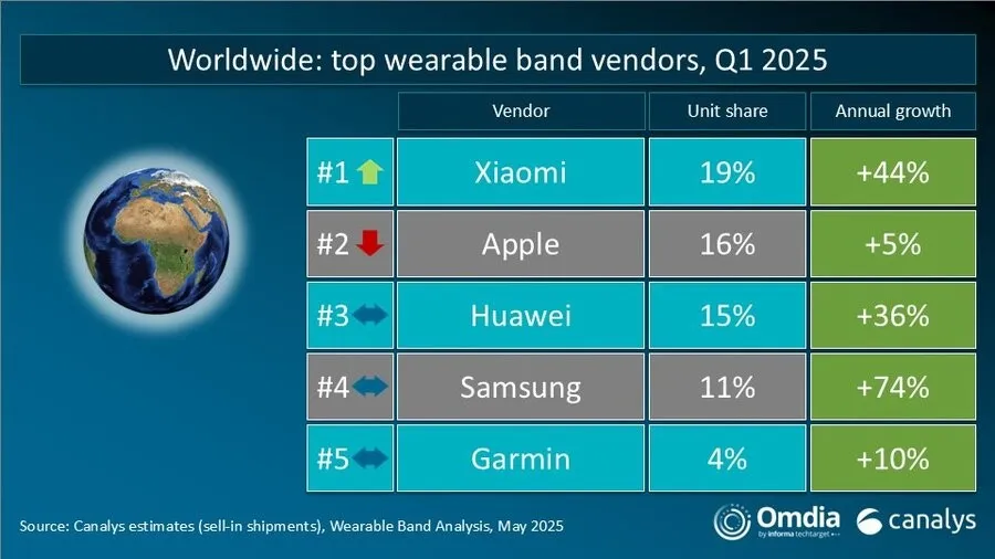 Apple Watch滑鐵盧！蘋果落居「穿戴裝置二哥」：誰是新龍頭？憑什麼擊敗Apple？