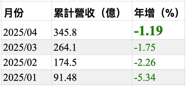 momo 2025年1～4月累計營收與年增
