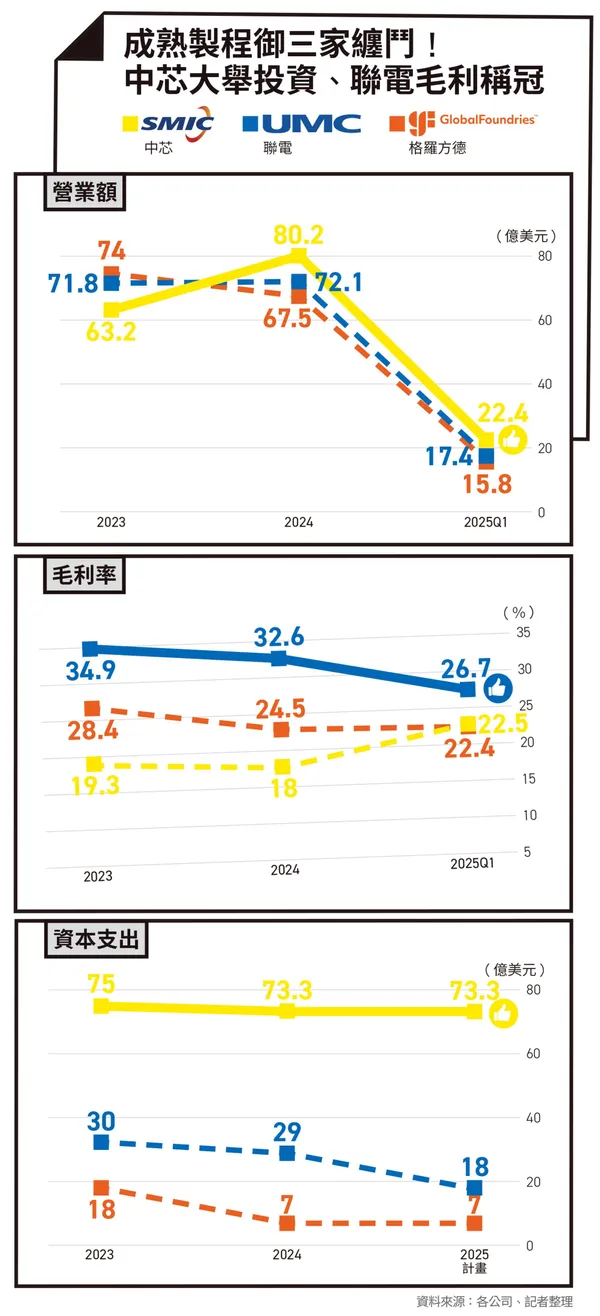 成熟製程御三家PK