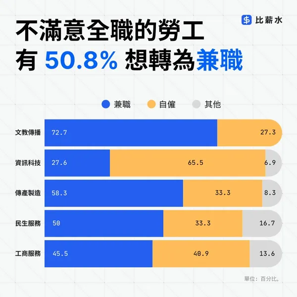 2025-工作類型-科技業-自僱-接案