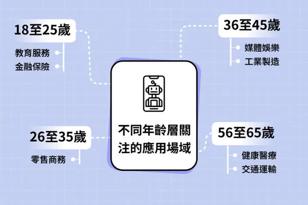 不同年齡層關注的AI應用領域