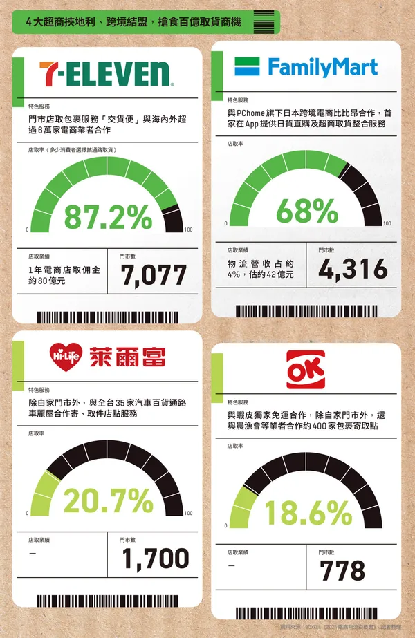 4大超商挾地利、跨境結盟，搶食百億取貨商機