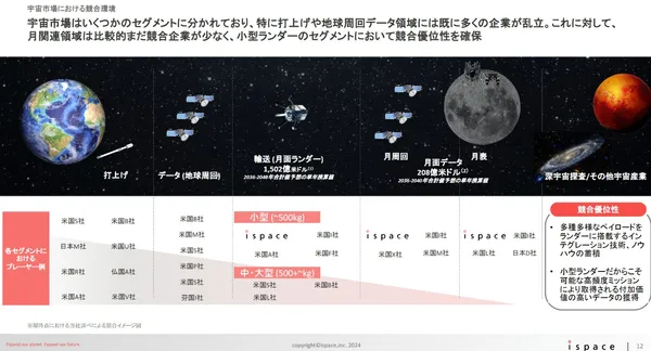 宇宙產業分類