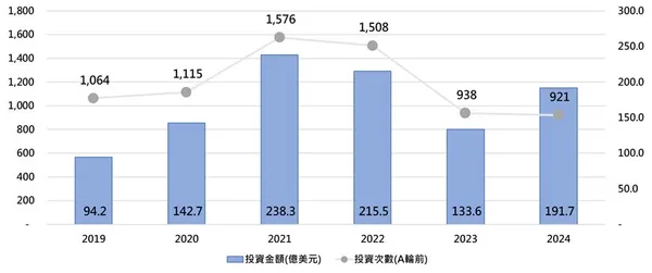 60家創業投資機構的A輪前整體投資(2019-2024)