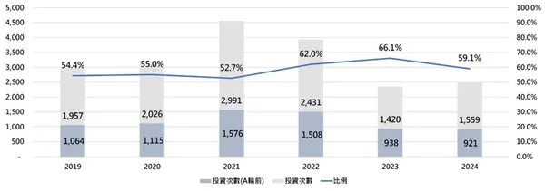 60家創業投資機構的A輪前投資占比(2019-2024)