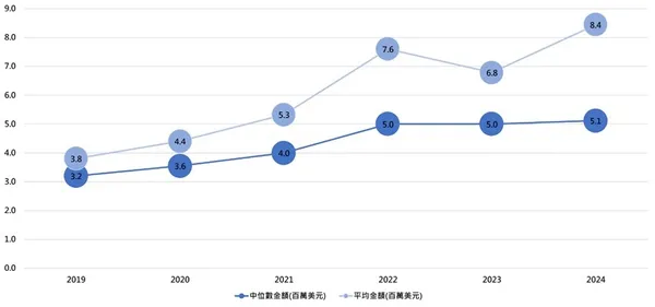 60家創業投資機構的A輪前投資中位數與平均數(2019-2024)