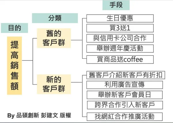 系統對策圖（簡稱SSD, Systematic Strategy Diagram）