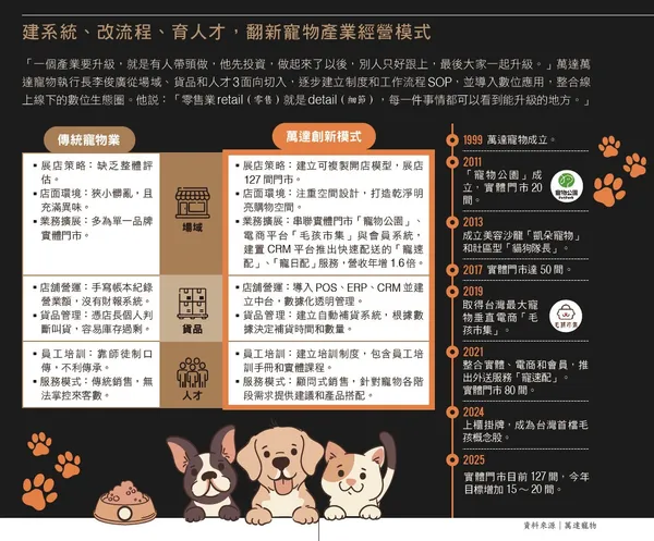 089_建系統、改流程、育人才，翻新寵物產業經營模式.jpg