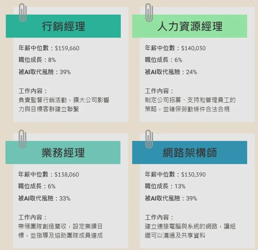 新領職業是什麼？這10大職缺只看「技術+經驗」：不用大學文憑，年薪卻上看300萬元？