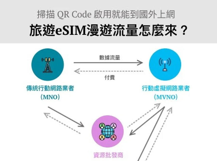 旅遊eSIM崛起！一張QR Code，如何滑出跨國流量大生意？