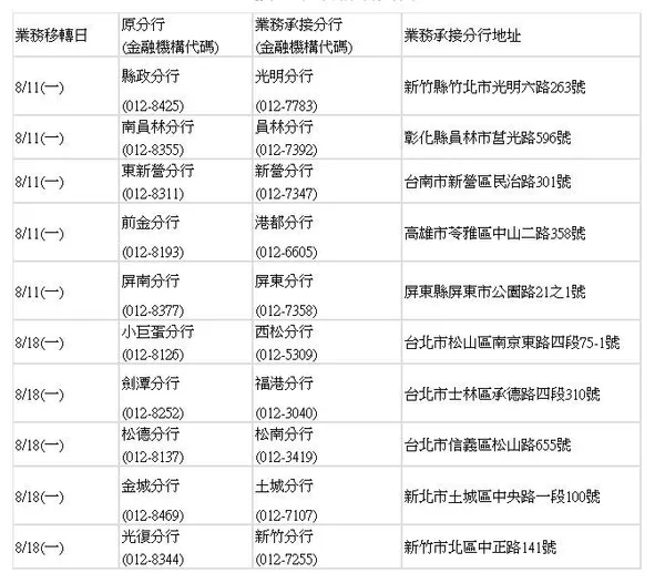 台北富邦銀行10家分行下月關閉。