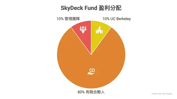SkyDeck Fund投資獲利分配