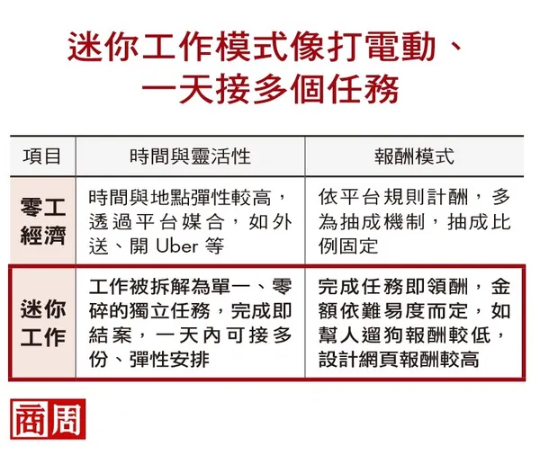 迷你工作模式像打電動、一天接多個任務