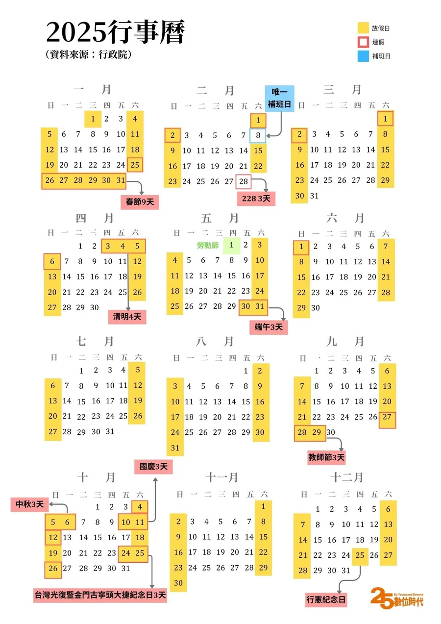 2025下半年行事曆更新！教師節、耶誕節⋯3節日變休假日：一口氣新增2個3天連假