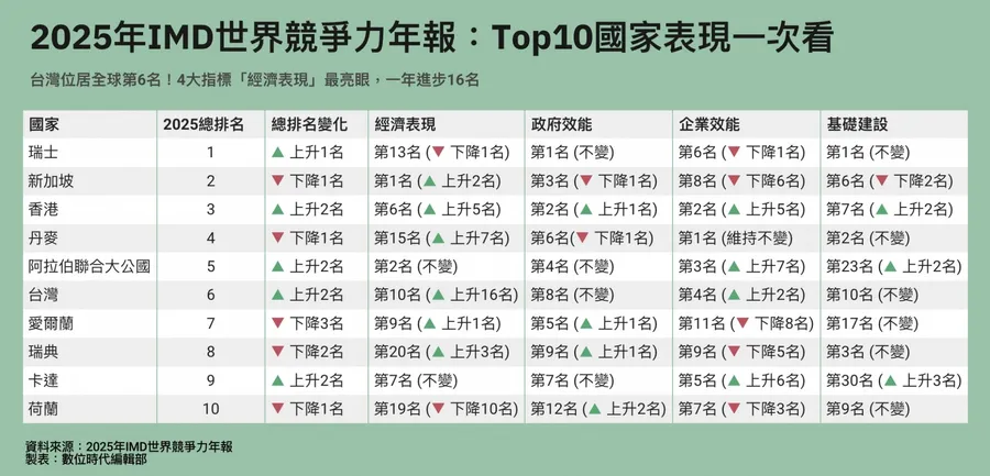 2025世界競爭力排名出爐！台灣靠「關鍵1指標」躍升全球第六：Top10國家表現一次看