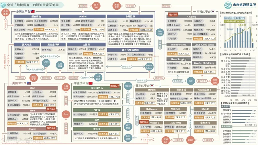你的包裹來自哪一國？揭曉台灣跨境電商Top5：南韓Coupang憑什麼贏？本土電商拉警報？