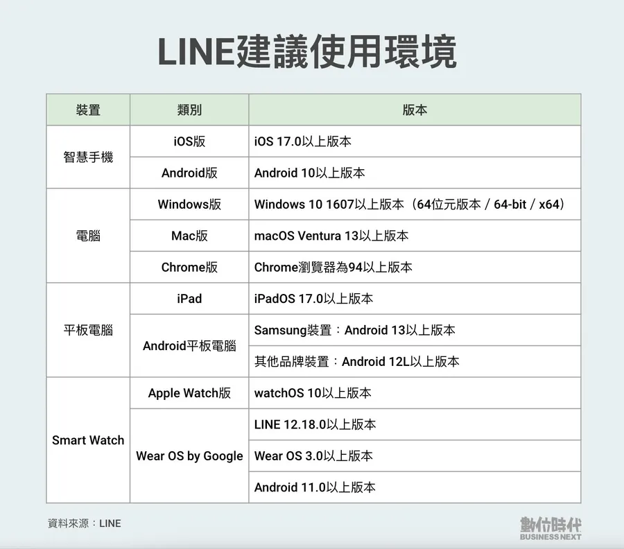 快更新LINE！這族群7月起收不到訊息通知：手機、電腦...各裝置建議使用環境一次看