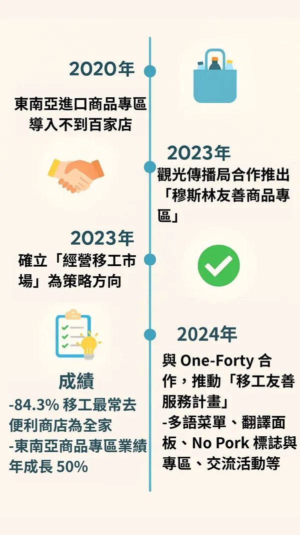 全家移工經營大事記
