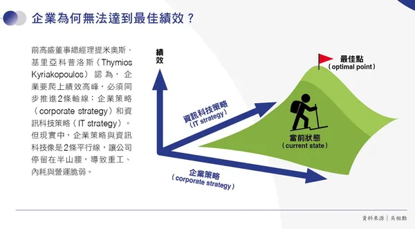 企業如何爬上績效高峰？