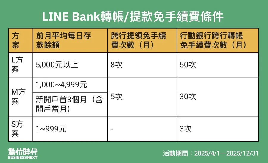 LINE Bank分級制延長至12月底，「轉帳免手續費」3大方案一次看！還有哪些銀行轉帳划算？