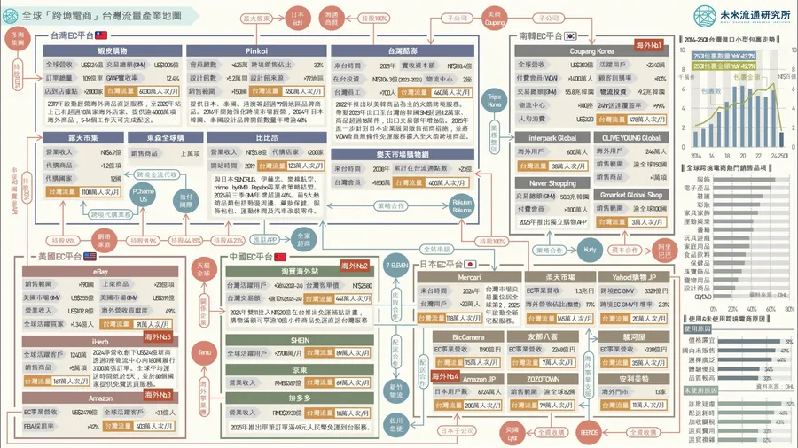 你的包裹來自哪一國？揭曉台灣跨境電商Top5：南韓Coupang憑什麼贏？本土電商拉警報？