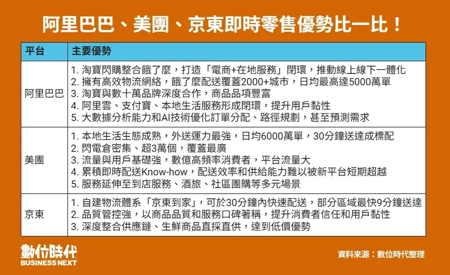 即時零售是什麼？阿里巴巴新戰略：合併外送和旅遊變超級App，背後在想什麼？