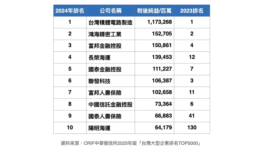 台灣Top10最賺錢公司出爐！台積電年賺1.17兆連霸20年，金融業強勢攻佔5席次
