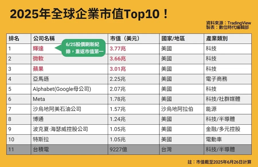 輝達重返全球市值龍頭！圖解2025全球市值排行，輝達、微軟、蘋果⋯誰最快達成4兆美元？