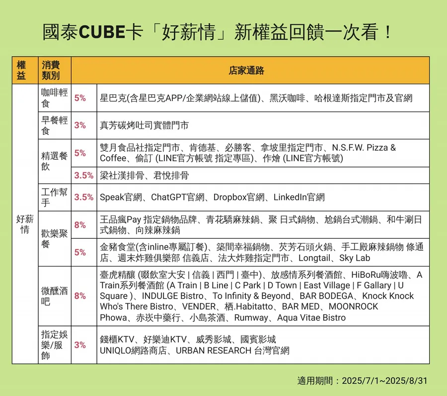 上班族必看！國泰CUBE卡推「好薪情」權益：吃喝玩樂全包，星巴克、肯德基享5%…回饋一次看